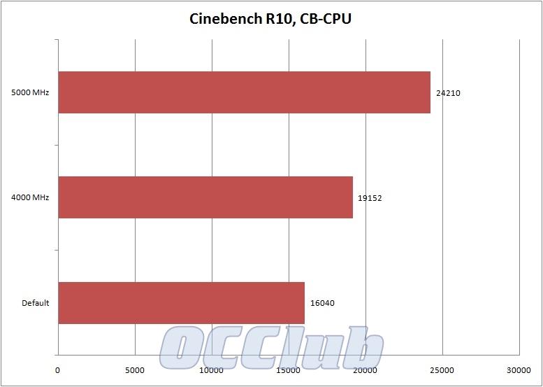 график Cinebench R10