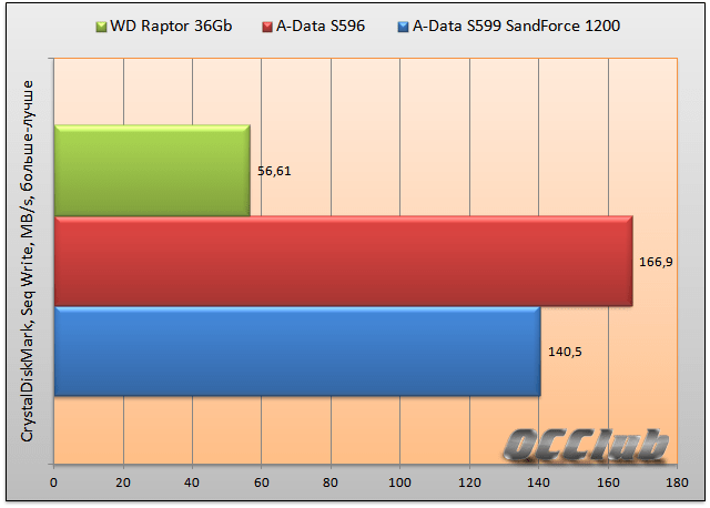 A-DATA S599 - обзор нового SSD диска на контроллере SandForce 1200