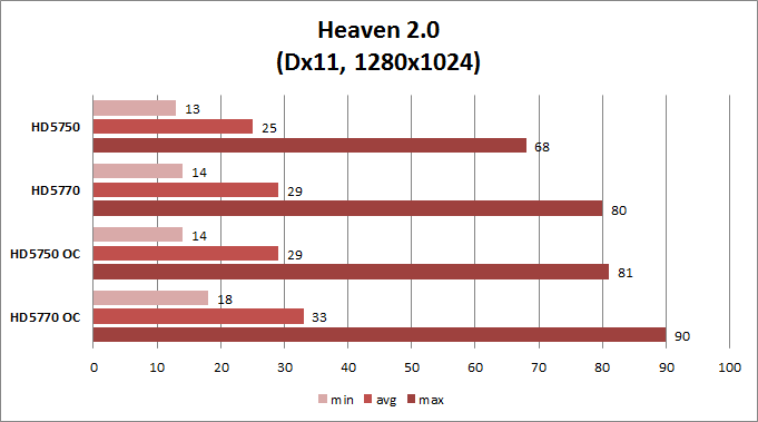Тестирование XFX Radeon HD5750 и XFX Radeon HD5770