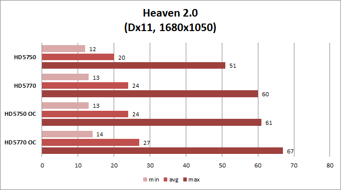 Тестирование XFX Radeon HD5750 и XFX Radeon HD5770