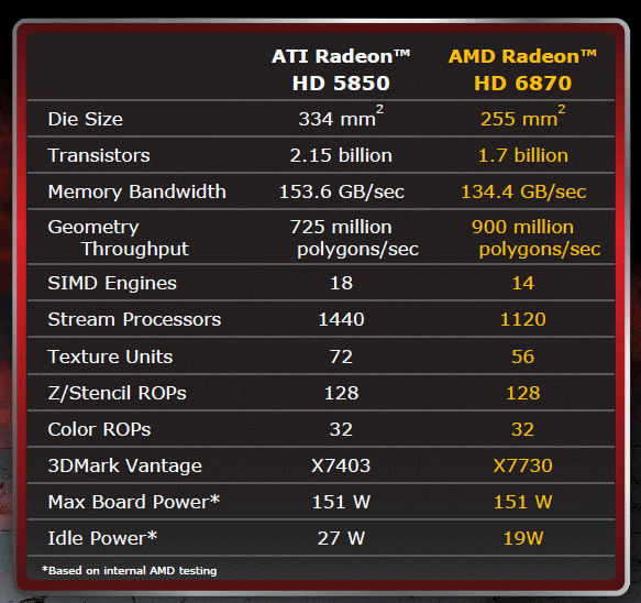 Тестирование AMD Radeon HD 6870 и AMD Radeon HD 6850 - двойной удар