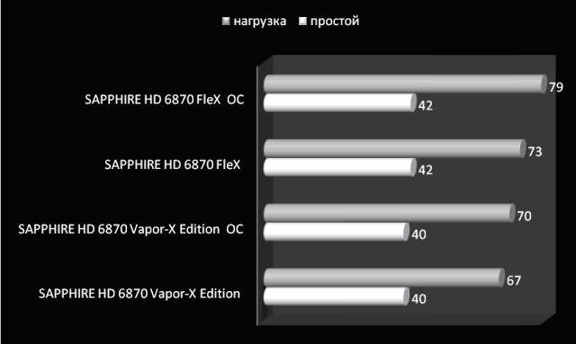 Сравнение систем охлаждения видеокарт SAPPHIRE HD 6870 Vapor-X Edition и SAPPHIRE HD 6870 FleX