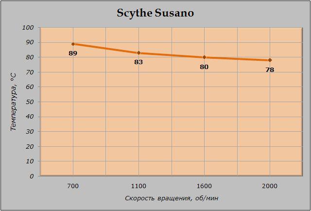 Обзор процессорного кулера Scythe Susanoo (SCSO-1000)