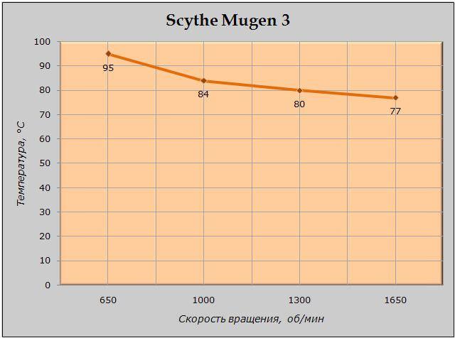 Обзор и тестирование процессорного кулера Scythe Mugen 3 (SCMG-3000)