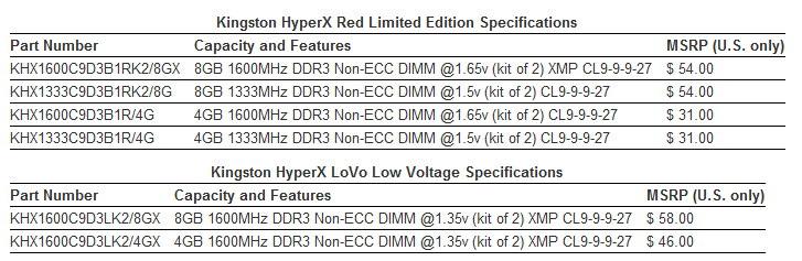 Kingston представляет новые модули оперативной памяти HyperX в красных радиаторах
