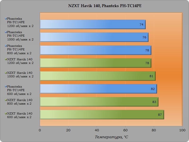 Обзор и тестирование процессорного кулера NZXT Havik 140
