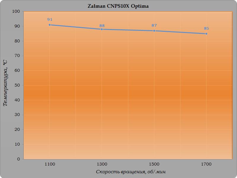 Обзор и тестирование процессорного кулера Zalman CNPS10X Optima