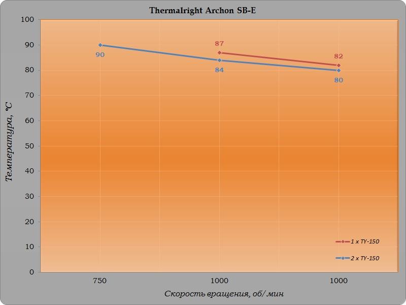 Обзор и тестирование процессорного кулера Thermalright Archon SB-E