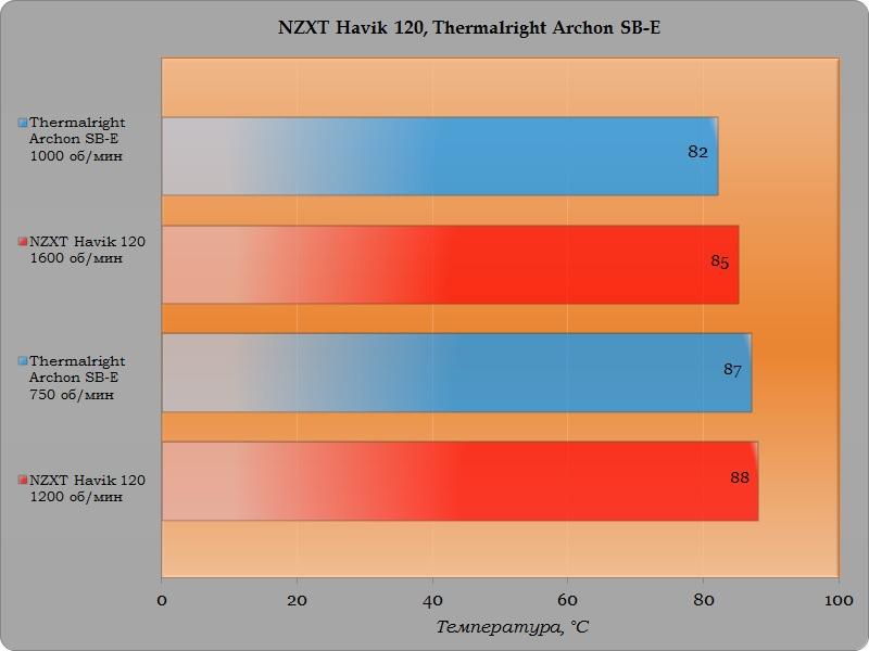 Обзор и тестирование процессорного кулера Thermalright Archon SB-E