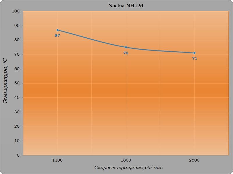 Обзор и тестирование низкопрофильного процессорного кулера Noctua NH-L9i