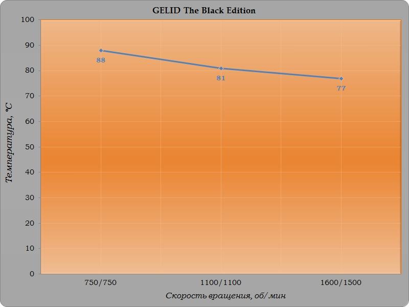 Обзор и тестирование процессорного кулера GELID The Black Edition