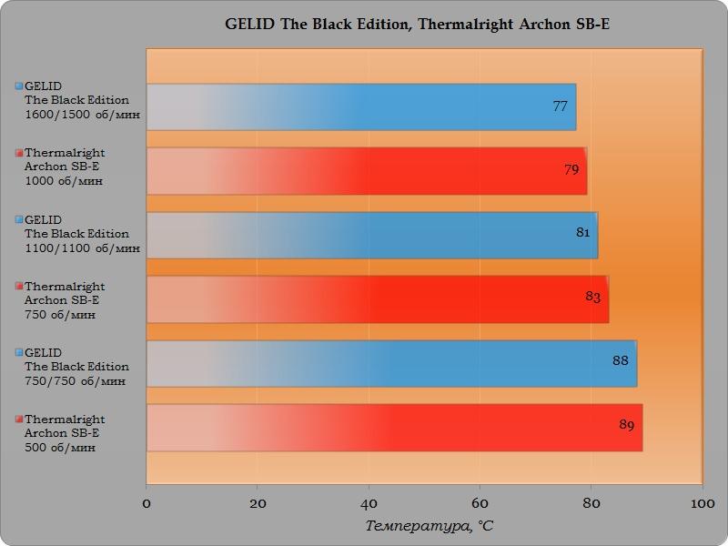 Обзор и тестирование процессорного кулера GELID The Black Edition
