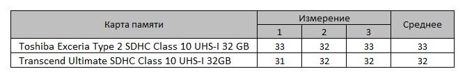 Обзор и тестирование карты памяти Toshiba Exceria Type 2 SDHC Class 10 UHS-I объемом 32 ГБ