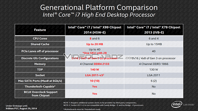 Старт продаж Intel Haswell-E i7 5960X, i7 5930K и i7 5820K
