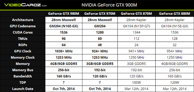 NVIDIA анонсирует GeForce GTX 980M и GTX 970M