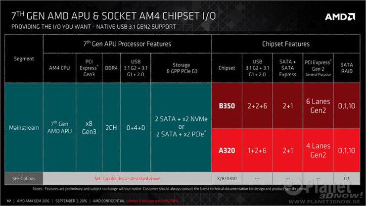 AMD AM4 Chipset 1