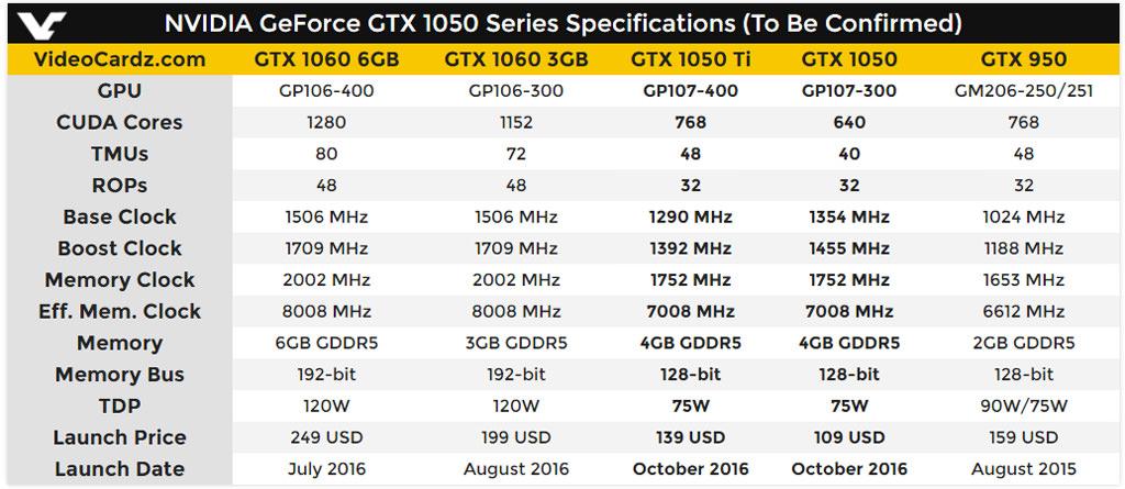 Nvidia GeForce GTX 1050 Ti GTX 1050 3