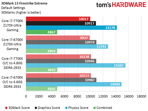 Intel Core i7 7700K vs Core i7 6700K 3DMark Firestrike Extreme