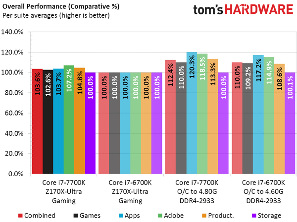 Intel Core i7 7700K vs Core i7 6700K Overall Performance Improvement