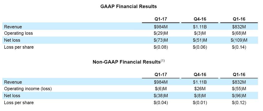 AMD Q1 2017 finance 2