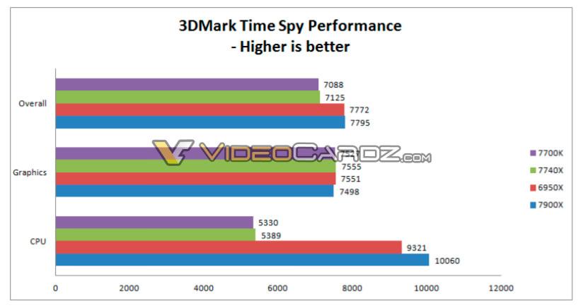 Intel Core i7 7740X i9 7900X 3DMark Time Spy