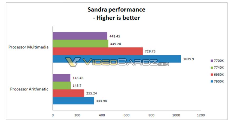 Intel Core i7 7740X i9 7900X Sandra