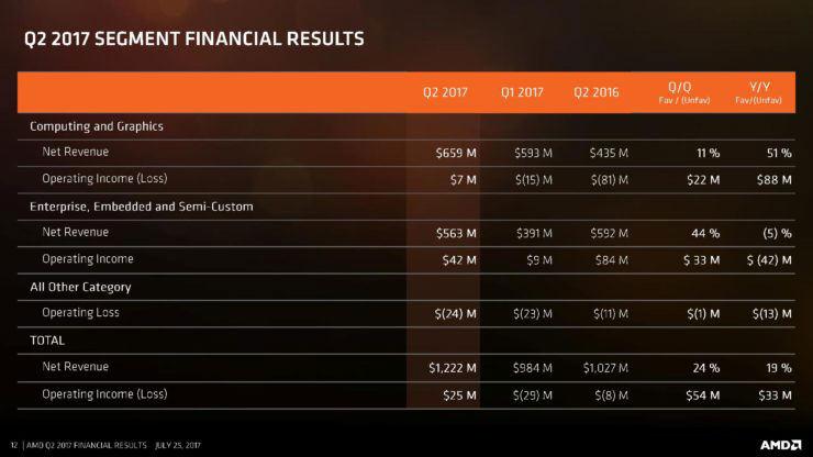 AMD finance Q2 2017 2