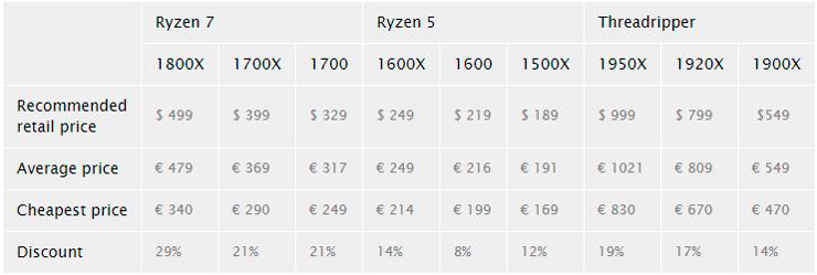 AMD Ryzen price reduce 2nd december 1