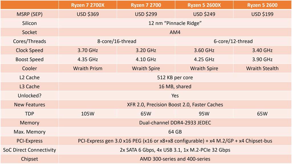AMD Ryzen 7 2800X Not Part of First Wave 2