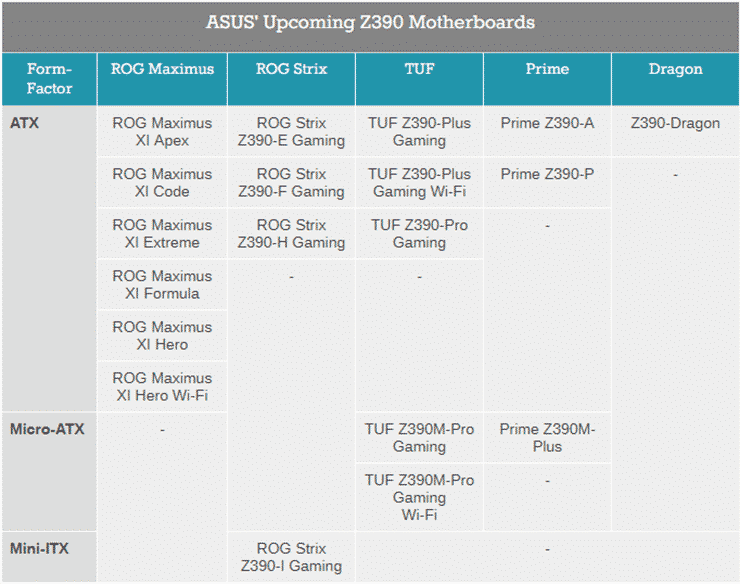 ASUS готовит как минимум 19 плат на базе чипсета Intel Z390