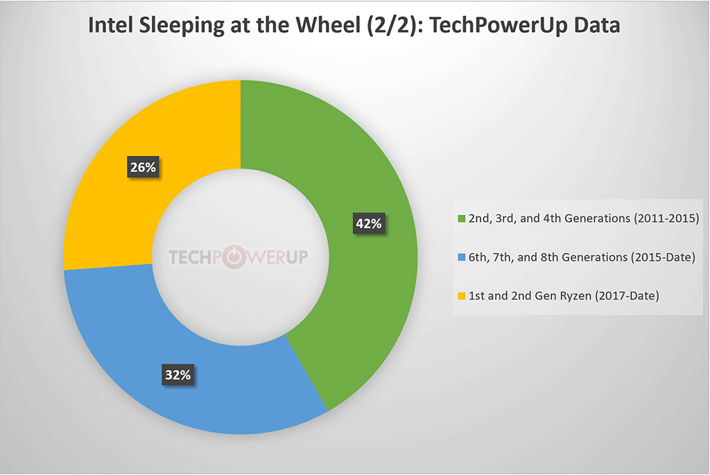 TechPowerUp Processor Survey Results 2