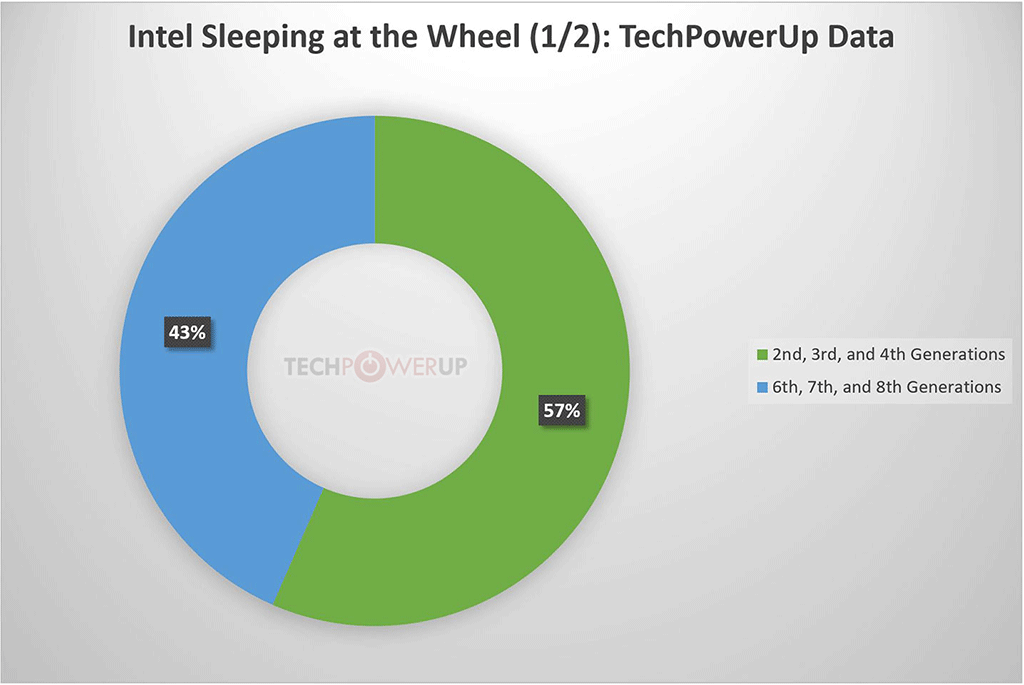 TechPowerUp Processor Survey Results 3