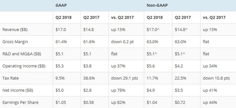 Финансовый отчёт Intel за Q2 2018. Компания вновь рапортует о рекордных показателях