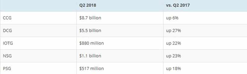 Финансовый отчёт Intel за Q2 2018. Компания вновь рапортует о рекордных показателях