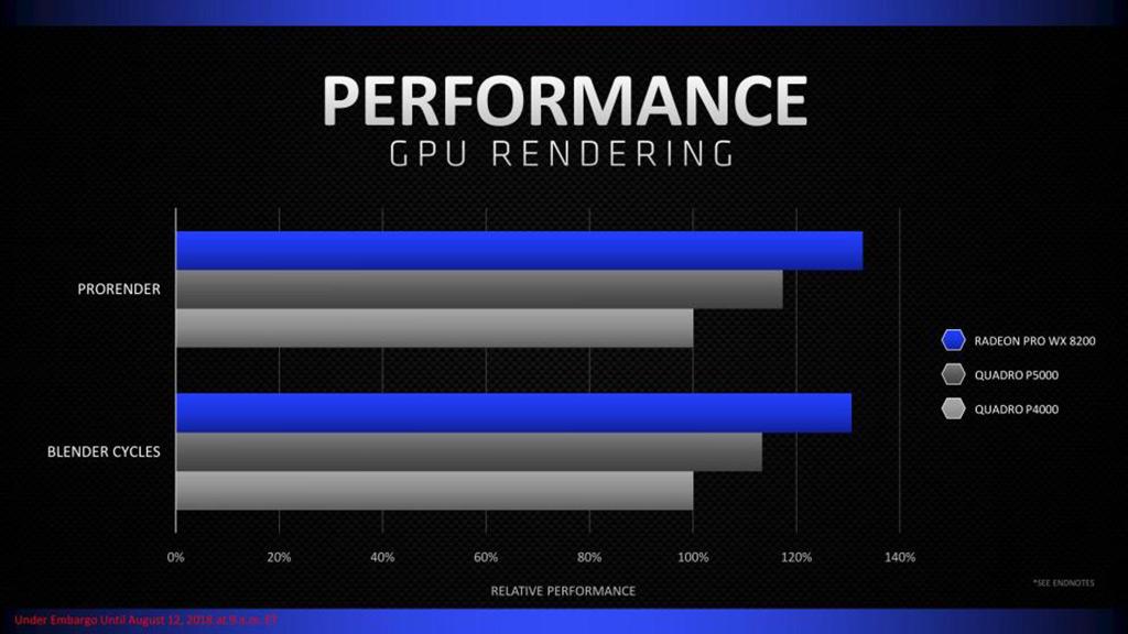 AMD выпустила профессиональный ускоритель Radeon Pro WX 8200 за $1000