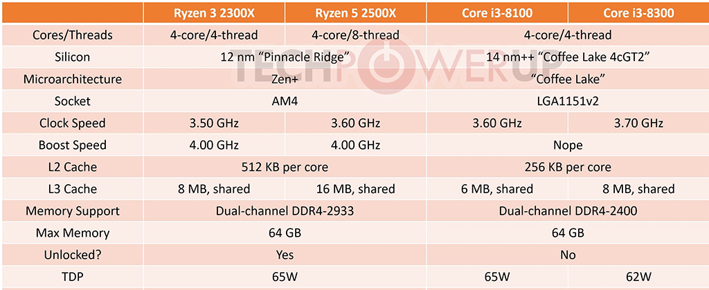 Утечка: технические характеристики AMD Ryzen 3 2300X и Ryzen 3 2500X