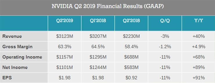 Финансовый отчёт NVIDIA за Q2 2019