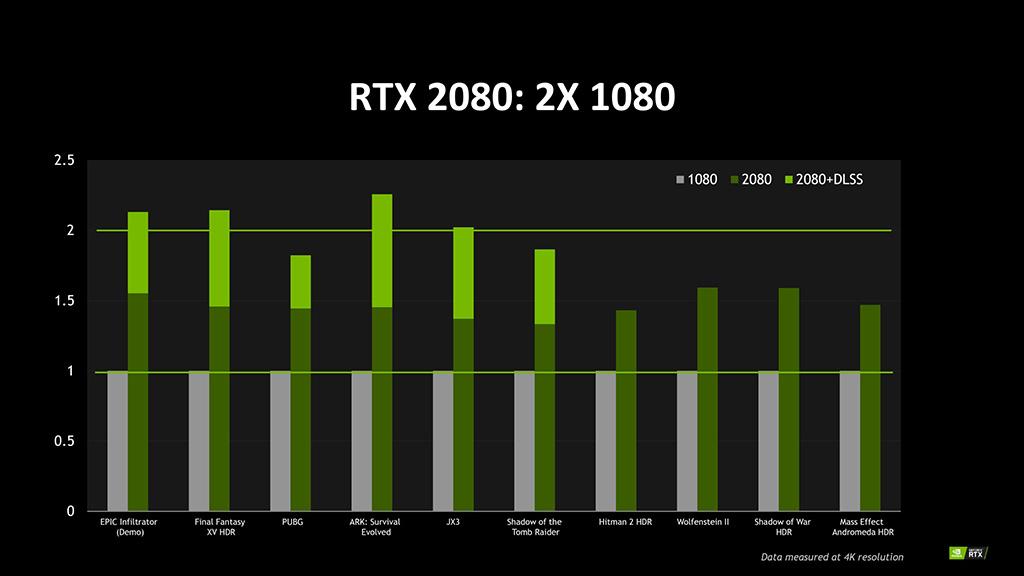 NVIDIA GeForce GTX 1080 vs RTX 2080