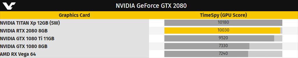 Результаты тестирования NVIDIA GeForce RTX 2080 в 3DMark TimeSpy