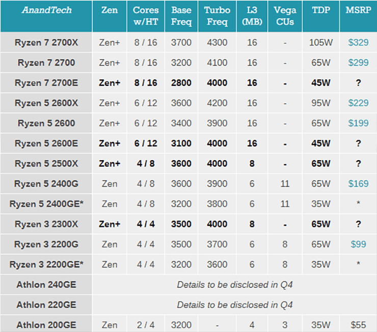 AMD выпустила четыре новых процессора Ryzen: 2700E, 2600E, 2500X и 2300X