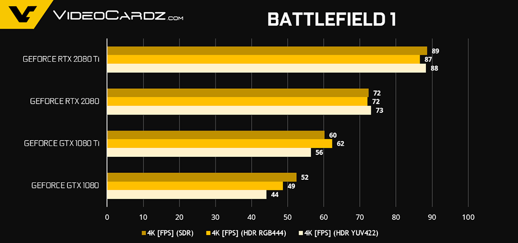 Официальные тесты видеокарт GeForce RTX 2080 и RTX 2080 Ti