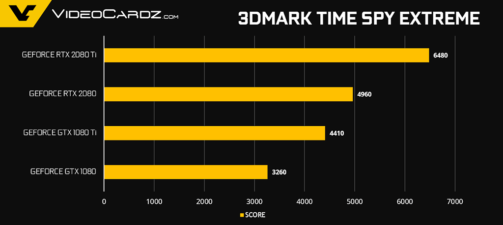 Официальные тесты видеокарт GeForce RTX 2080 и RTX 2080 Ti