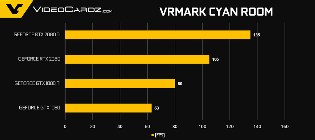 Официальные тесты видеокарт GeForce RTX 2080 и RTX 2080 Ti