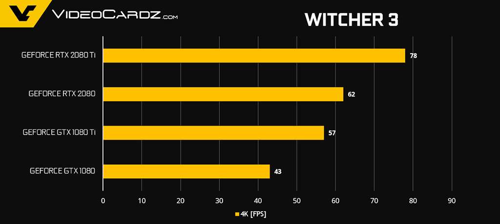 Официальные тесты видеокарт GeForce RTX 2080 и RTX 2080 Ti