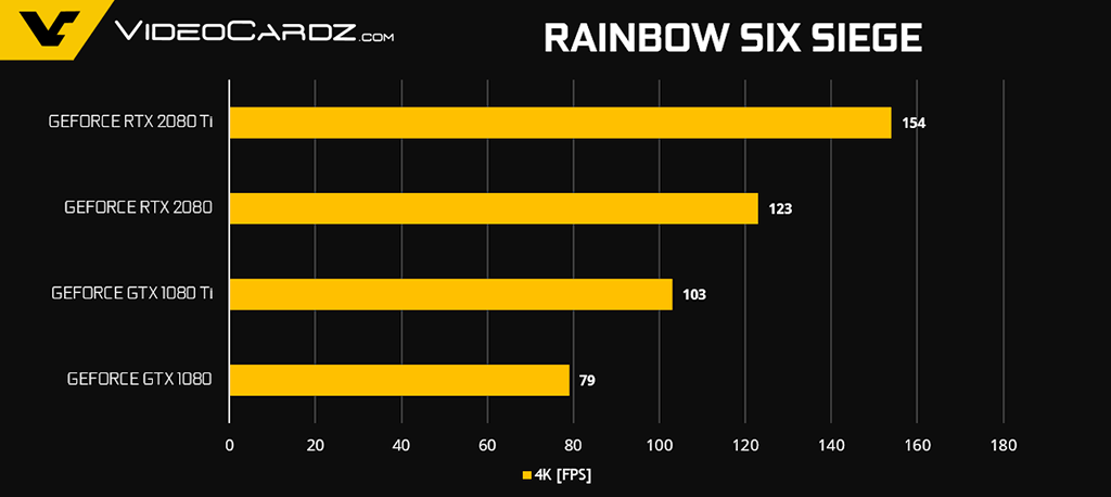 Официальные тесты видеокарт GeForce RTX 2080 и RTX 2080 Ti