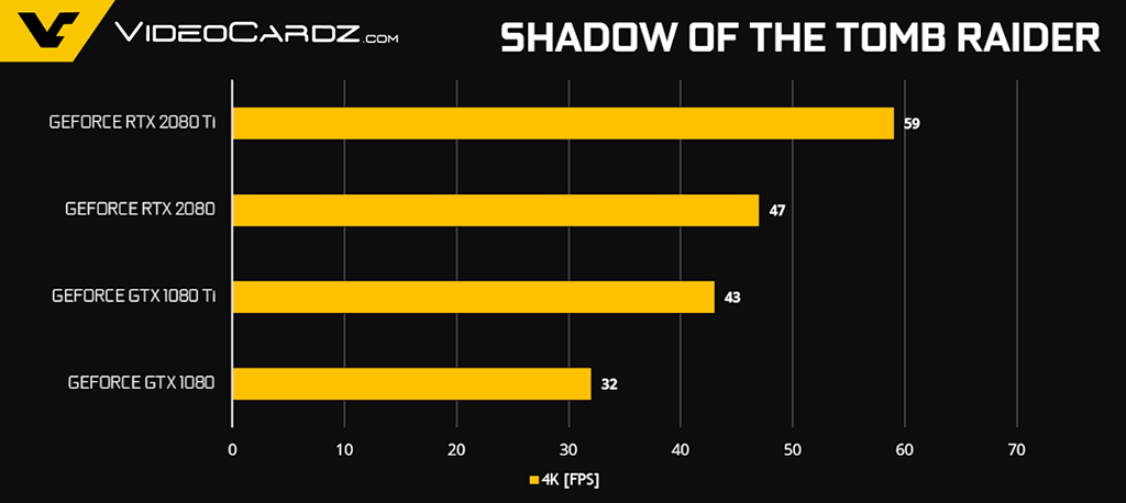 Официальные тесты видеокарт GeForce RTX 2080 и RTX 2080 Ti