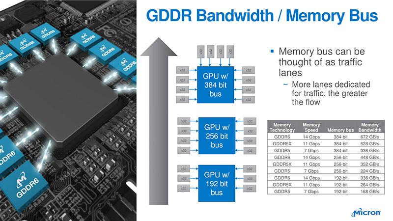 Micron – второй поставщик чипов памяти GDDR6 для видеокарт NVIDIA Turing