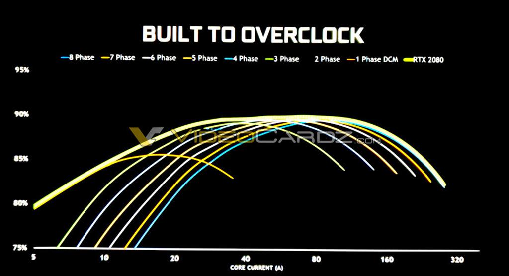 NVIDIA: GeForce RTX 2080 "построена для разгона"