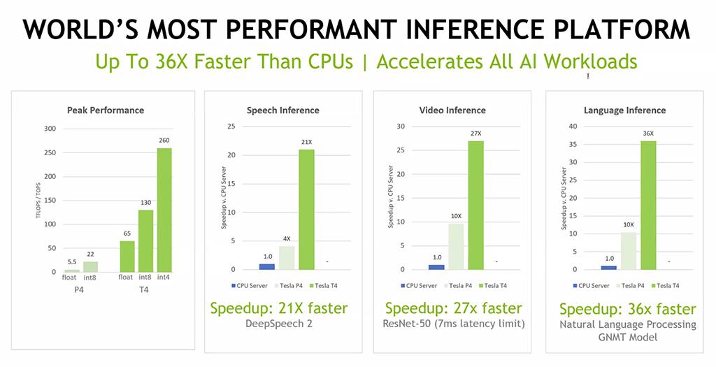 NVIDIA представила ускоритель Tesla T4: GPU TU104 и всего 75 Вт TDP