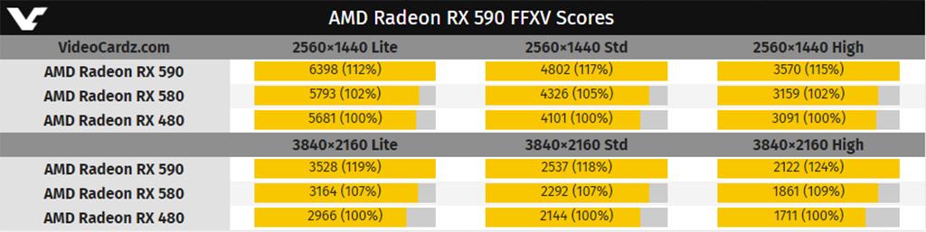 AMD Radeon RX 590: результаты тестирования в Final Fantasy XV